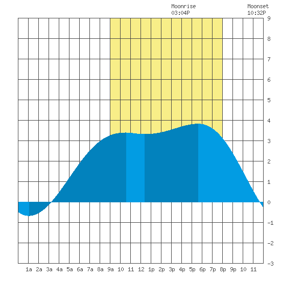 Boot Bay tide chart for Sunday, October 10, 2021
