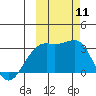 Boot Bay tide chart for Monday, October 11, 2021