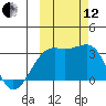 Boot Bay tide chart for Tuesday, October 12, 2021