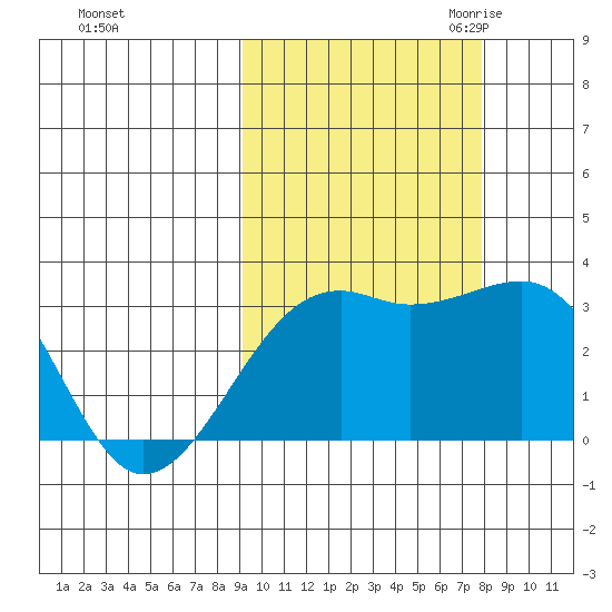 Boot Bay tide chart for Thursday, October 14, 2021