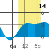 Boot Bay tide chart for Thursday, October 14, 2021