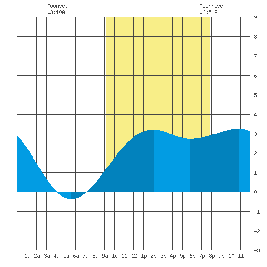 Boot Bay tide chart for Friday, October 15, 2021