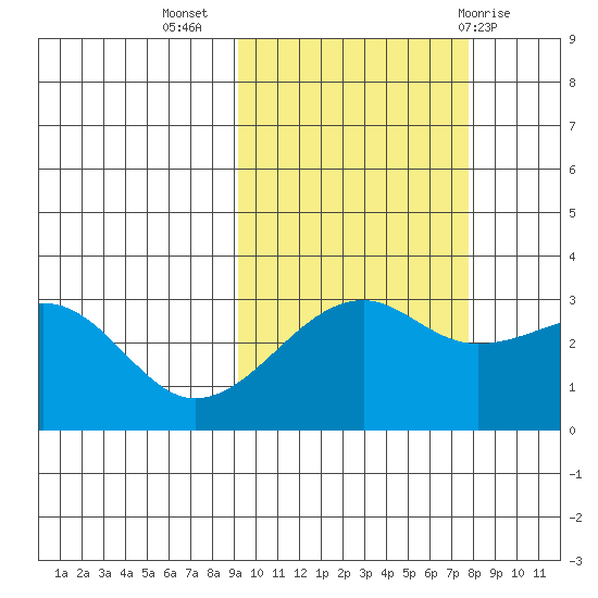 Boot Bay tide chart for Sunday, October 17, 2021