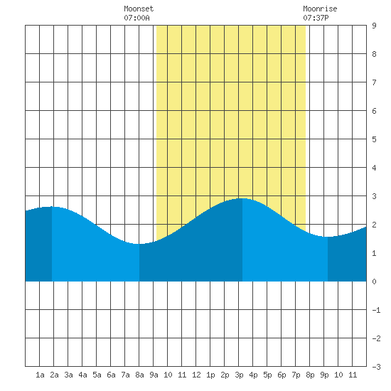 Boot Bay tide chart for Monday, October 18, 2021