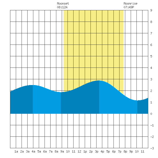 Boot Bay tide chart for Tuesday, October 19, 2021