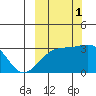 Boot Bay tide chart for Friday, October 1, 2021