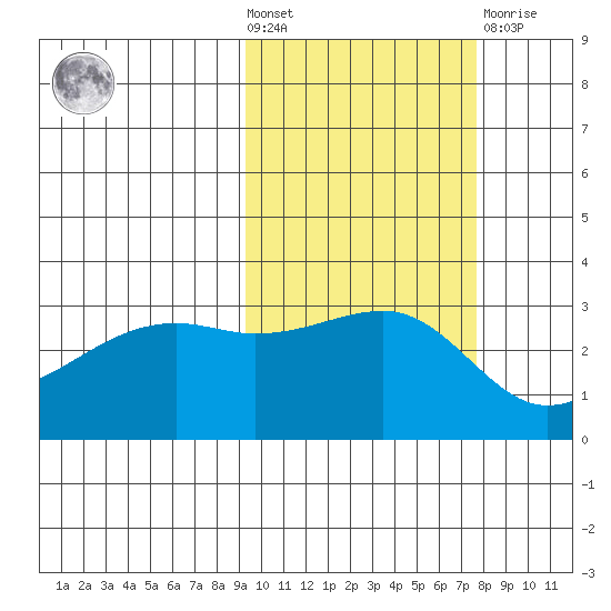 Boot Bay tide chart for Wednesday, October 20, 2021