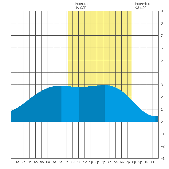 Boot Bay tide chart for Thursday, October 21, 2021