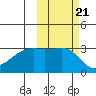 Boot Bay tide chart for Thursday, October 21, 2021