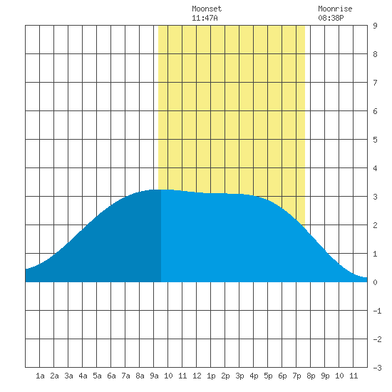 Boot Bay tide chart for Friday, October 22, 2021