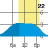 Boot Bay tide chart for Friday, October 22, 2021