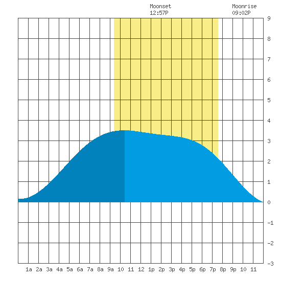 Boot Bay tide chart for Saturday, October 23, 2021