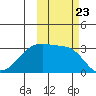 Boot Bay tide chart for Saturday, October 23, 2021