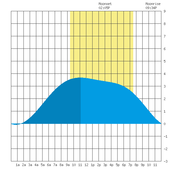 Boot Bay tide chart for Sunday, October 24, 2021