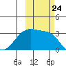 Boot Bay tide chart for Sunday, October 24, 2021