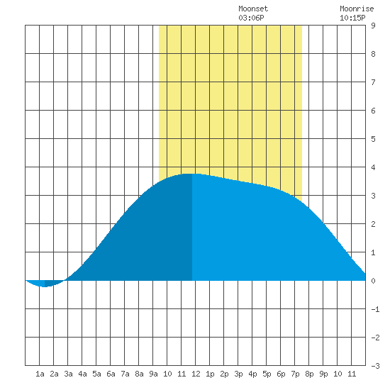 Boot Bay tide chart for Monday, October 25, 2021