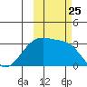 Boot Bay tide chart for Monday, October 25, 2021