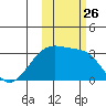 Boot Bay tide chart for Tuesday, October 26, 2021