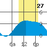 Boot Bay tide chart for Wednesday, October 27, 2021