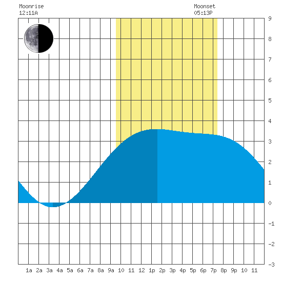 Boot Bay tide chart for Thursday, October 28, 2021