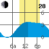 Boot Bay tide chart for Thursday, October 28, 2021