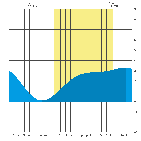 Boot Bay tide chart for Saturday, October 2, 2021