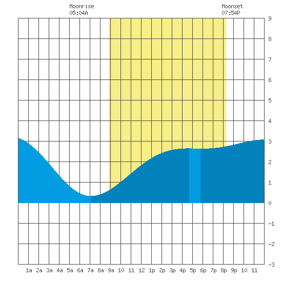 Boot Bay tide chart for Sunday, October 3, 2021