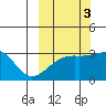 Boot Bay tide chart for Sunday, October 3, 2021
