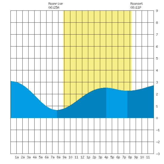Boot Bay tide chart for Monday, October 4, 2021