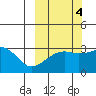 Boot Bay tide chart for Monday, October 4, 2021