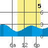 Boot Bay tide chart for Tuesday, October 5, 2021