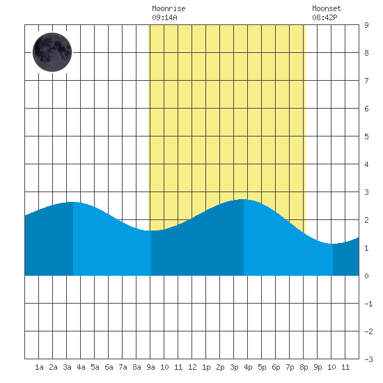 Boot Bay tide chart for Wednesday, October 6, 2021