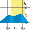 Boot Bay tide chart for Friday, October 8, 2021