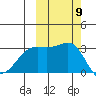Boot Bay tide chart for Saturday, October 9, 2021