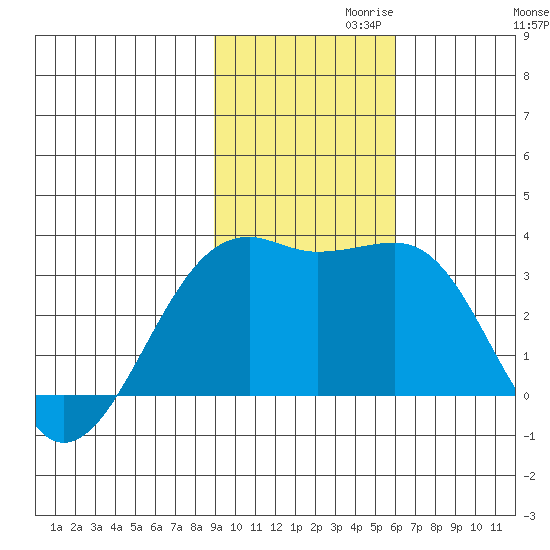 Boot Bay tide chart for Wednesday, November 10, 2021
