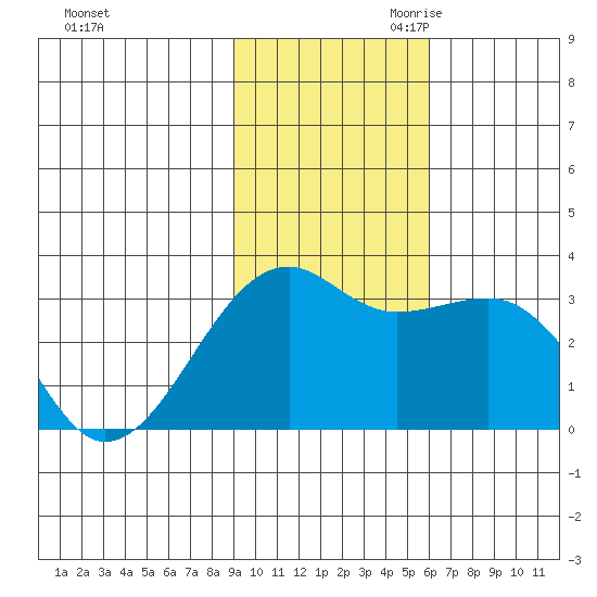 Boot Bay tide chart for Friday, November 12, 2021