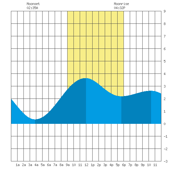 Boot Bay tide chart for Saturday, November 13, 2021