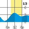 Boot Bay tide chart for Saturday, November 13, 2021