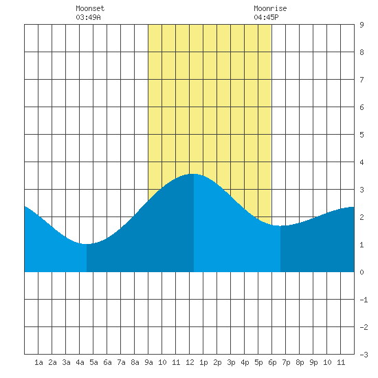 Boot Bay tide chart for Sunday, November 14, 2021