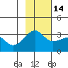 Boot Bay tide chart for Sunday, November 14, 2021