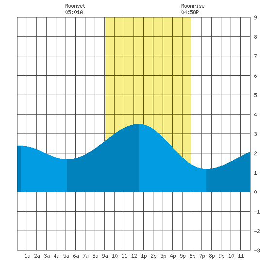 Boot Bay tide chart for Monday, November 15, 2021