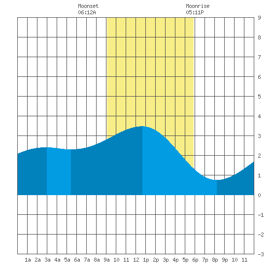Boot Bay tide chart for Tuesday, November 16, 2021