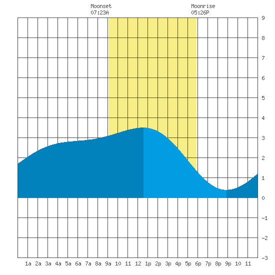 Boot Bay tide chart for Wednesday, November 17, 2021