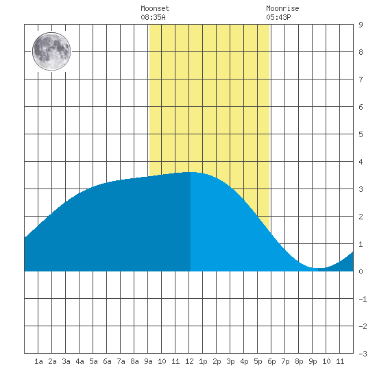 Boot Bay tide chart for Thursday, November 18, 2021