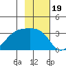 Boot Bay tide chart for Friday, November 19, 2021