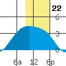 Boot Bay tide chart for Monday, November 22, 2021