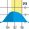 Boot Bay tide chart for Tuesday, November 23, 2021