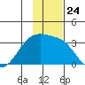Boot Bay tide chart for Wednesday, November 24, 2021