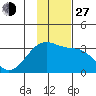 Boot Bay tide chart for Saturday, November 27, 2021