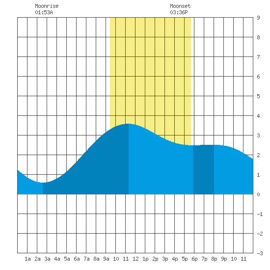 Boot Bay tide chart for Sunday, November 28, 2021